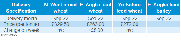 A table showing domestic grain prices.
